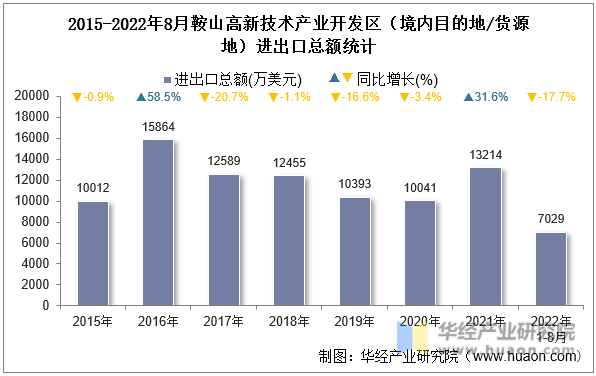 2015-2022年8月鞍山高新技术产业开发区（境内目的地/货源地）进出口总额统计