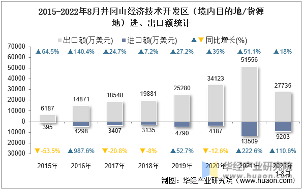 2015-2022年8月井冈山经济技术开发区（境内目的地/货源地）进、出口额统计