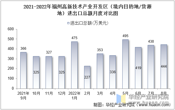 2021-2022年福州高新技术产业开发区（境内目的地/货源地）进出口总额月度对比图