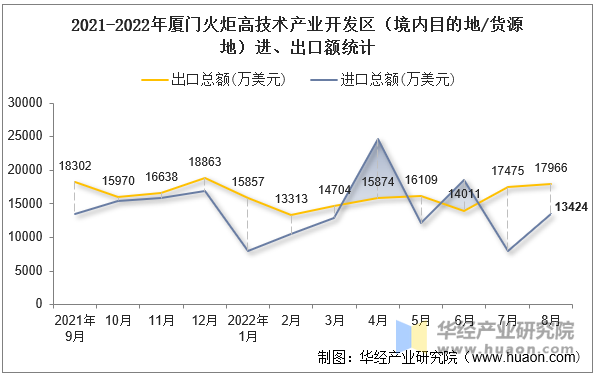 2021-2022年厦门火炬高技术产业开发区（境内目的地/货源地）进、出口额统计