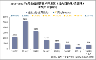 2022年8月曲靖经济技术开发区（境内目的地/货源地）进出口总额及进出口差额统计分析