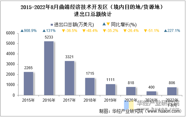 2015-2022年8月曲靖经济技术开发区（境内目的地/货源地）进出口总额统计