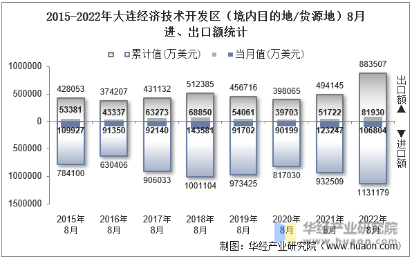 2015-2022年大连经济技术开发区（境内目的地/货源地）8月进、出口额统计