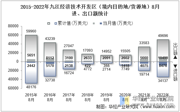 2015-2022年九江经济技术开发区（境内目的地/货源地）8月进、出口额统计