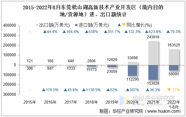 2015-2022年8月东莞松山湖高新技术产业开发区（境内目的地/货源地）进、出口额统计