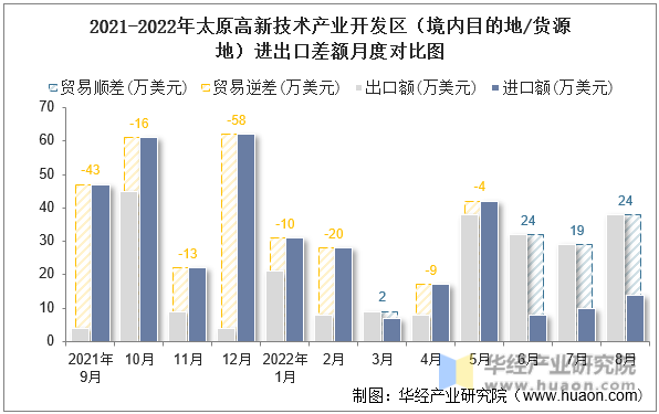 2021-2022年太原高新技术产业开发区（境内目的地/货源地）进出口差额月度对比图