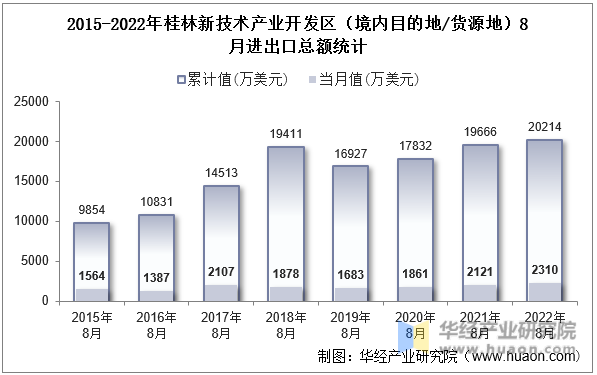 2015-2022年桂林新技术产业开发区（境内目的地/货源地）8月进出口总额统计