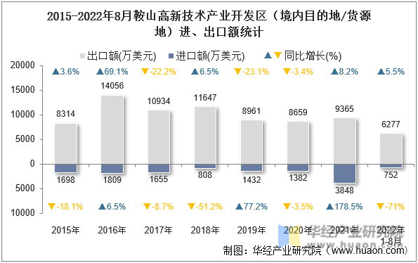 2015-2022年8月鞍山高新技术产业开发区（境内目的地/货源地）进、出口额统计