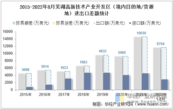 2015-2022年8月芜湖高新技术产业开发区（境内目的地/货源地）进出口差额统计