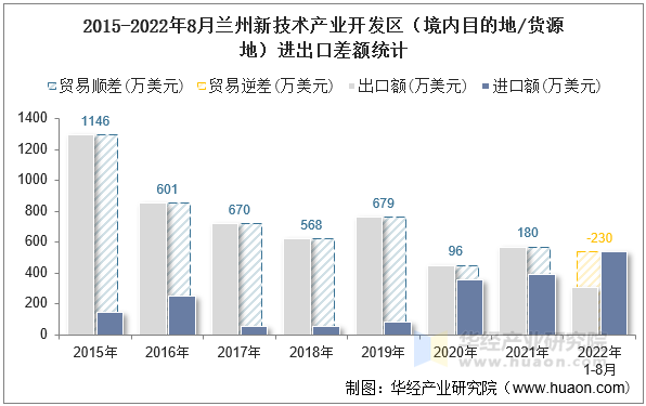 2015-2022年8月兰州新技术产业开发区（境内目的地/货源地）进出口差额统计