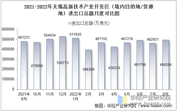 2021-2022年无锡高新技术产业开发区（境内目的地/货源地）进出口总额月度对比图