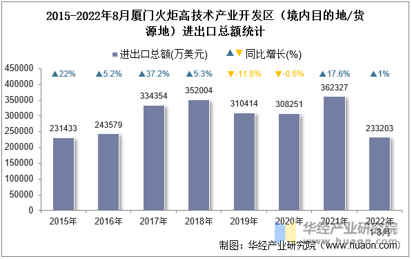 2015-2022年8月厦门火炬高技术产业开发区（境内目的地/货源地）进出口总额统计