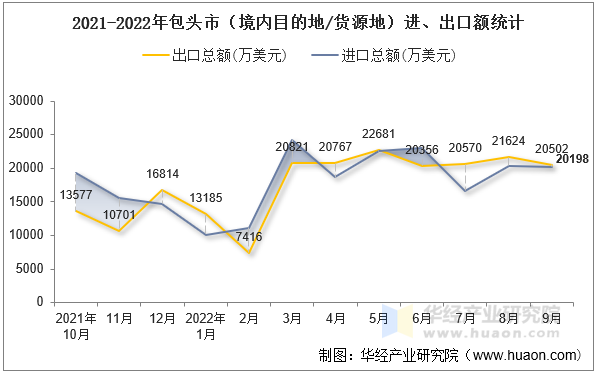 2021-2022年包头市（境内目的地/货源地）进、出口额统计