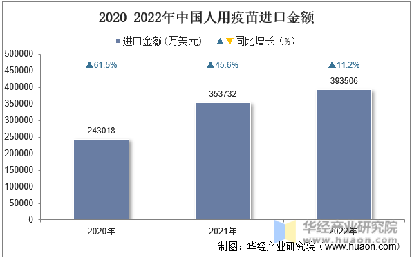 2020-2022年中国人用疫苗进口金额