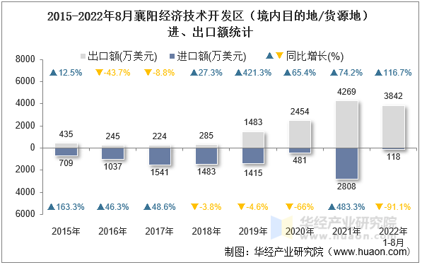 2015-2022年8月襄阳经济技术开发区（境内目的地/货源地）进、出口额统计