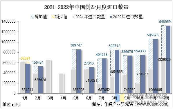 2021-2022年中国制盐月度进口数量