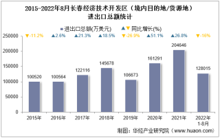 2022年8月长春经济技术开发区（境内目的地/货源地）进出口总额及进出口差额统计分析