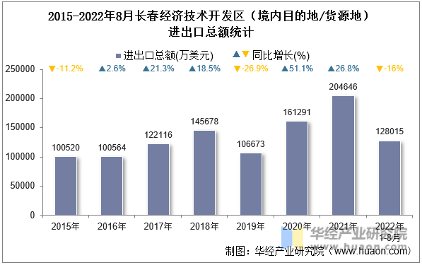 2015-2022年8月长春经济技术开发区（境内目的地/货源地）进出口总额统计