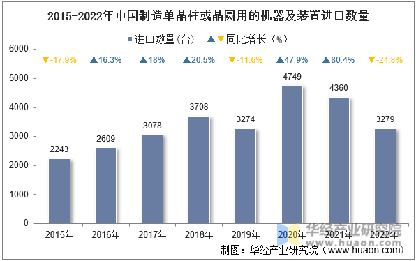 2015-2022年中国制造单晶柱或晶圆用的机器及装置进口数量