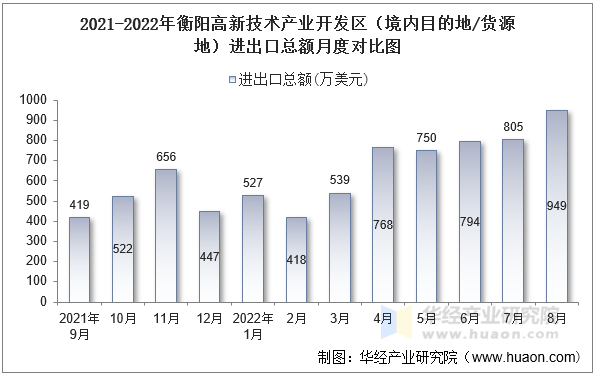 2021-2022年衡阳高新技术产业开发区（境内目的地/货源地）进出口总额月度对比图