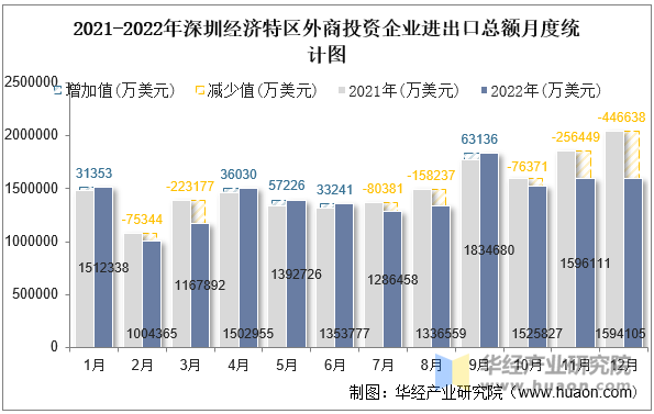 2021-2022年深圳经济特区外商投资企业进出口总额月度统计图