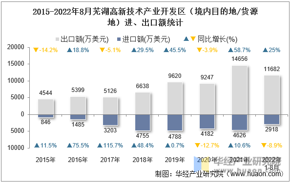 2015-2022年8月芜湖高新技术产业开发区（境内目的地/货源地）进、出口额统计