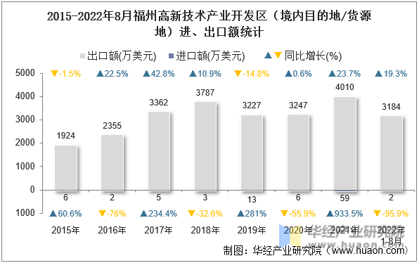 2015-2022年8月福州高新技术产业开发区（境内目的地/货源地）进、出口额统计