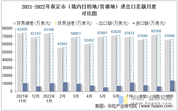 2021-2022年保定市（境内目的地/货源地）进出口差额月度对比图