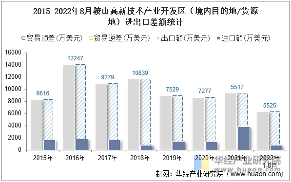 2015-2022年8月鞍山高新技术产业开发区（境内目的地/货源地）进出口差额统计