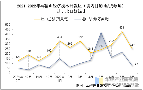 2021-2022年马鞍山经济技术开发区（境内目的地/货源地）进、出口额统计