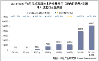 2022年8月宝鸡高新技术产业开发区（境内目的地/货源地）进出口总额及进出口差额统计分析