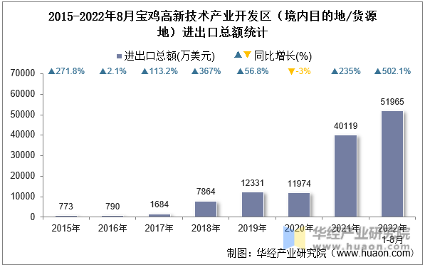 2015-2022年8月宝鸡高新技术产业开发区（境内目的地/货源地）进出口总额统计