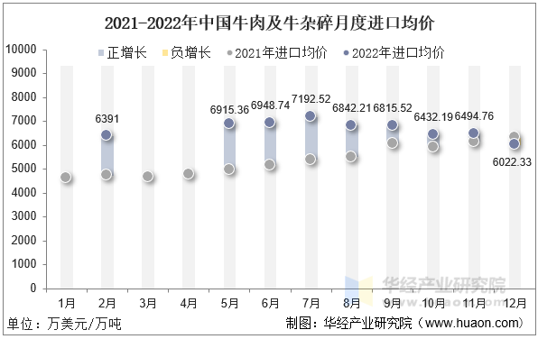 2021-2022年中国牛肉及牛杂碎月度进口均价