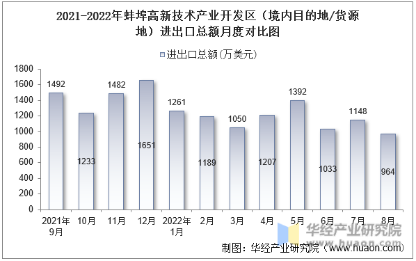2021-2022年蚌埠高新技术产业开发区（境内目的地/货源地）进出口总额月度对比图