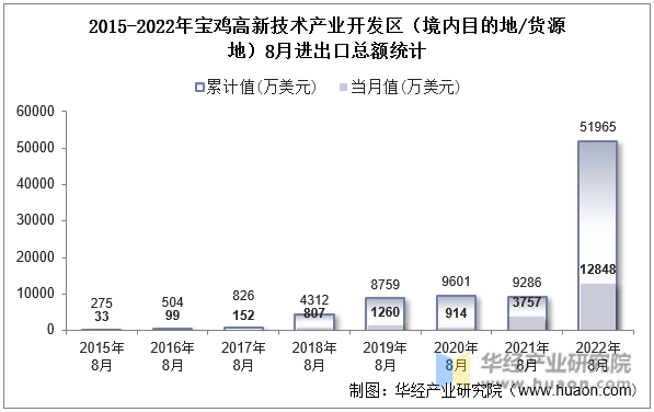 2015-2022年宝鸡高新技术产业开发区（境内目的地/货源地）8月进出口总额统计