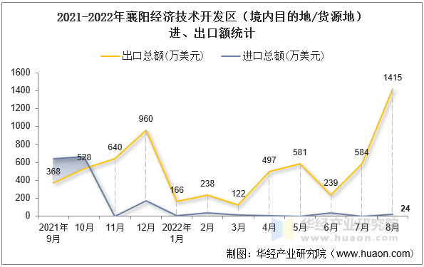 2021-2022年襄阳经济技术开发区（境内目的地/货源地）进、出口额统计