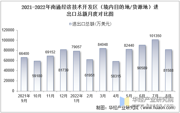 2021-2022年南通经济技术开发区（境内目的地/货源地）进出口总额月度对比图