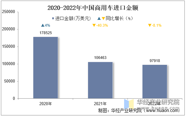 2020-2022年中国商用车进口金额