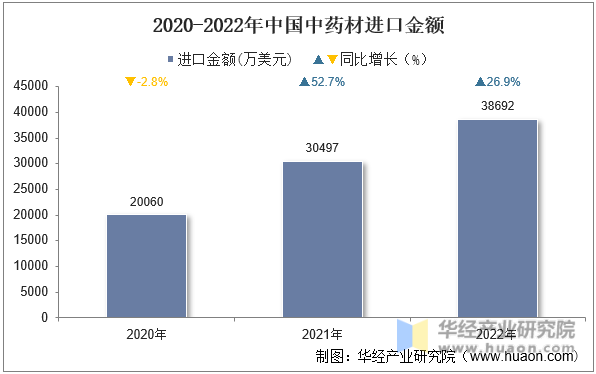 2020-2022年中国中药材进口金额