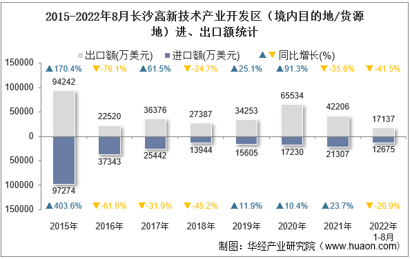 2015-2022年8月长沙高新技术产业开发区（境内目的地/货源地）进、出口额统计