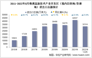 2022年8月株洲高新技术产业开发区（境内目的地/货源地）进出口总额及进出口差额统计分析