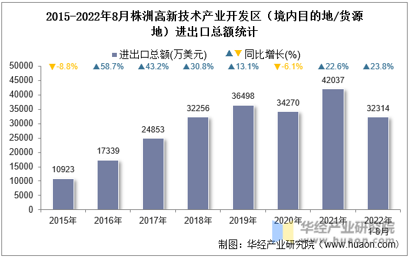 2015-2022年8月株洲高新技术产业开发区（境内目的地/货源地）进出口总额统计