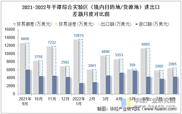 2021-2022年平潭综合实验区（境内目的地/货源地）进出口差额月度对比图