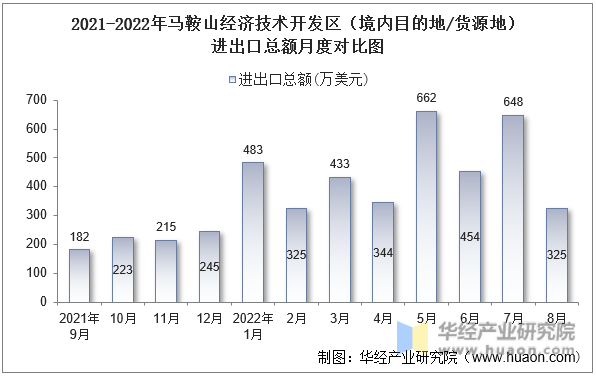 2021-2022年马鞍山经济技术开发区（境内目的地/货源地）进出口总额月度对比图