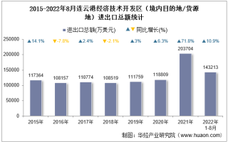 2022年8月连云港经济技术开发区（境内目的地/货源地）进出口总额及进出口差额统计分析