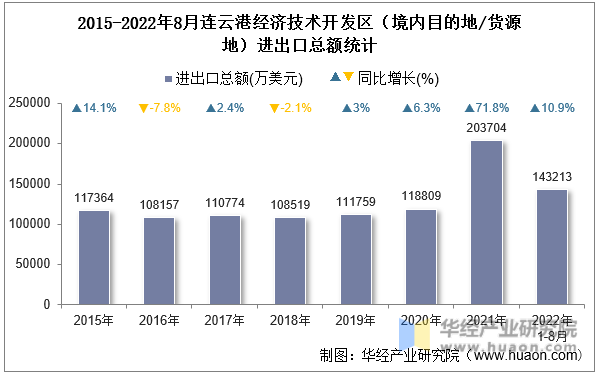 2015-2022年8月连云港经济技术开发区（境内目的地/货源地）进出口总额统计