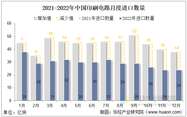 2021-2022年中国印刷电路月度进口数量