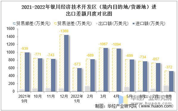 2021-2022年银川经济技术开发区（境内目的地/货源地）进出口差额月度对比图