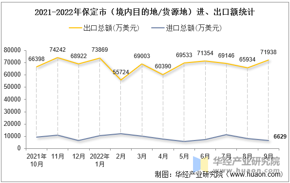 2021-2022年保定市（境内目的地/货源地）进、出口额统计