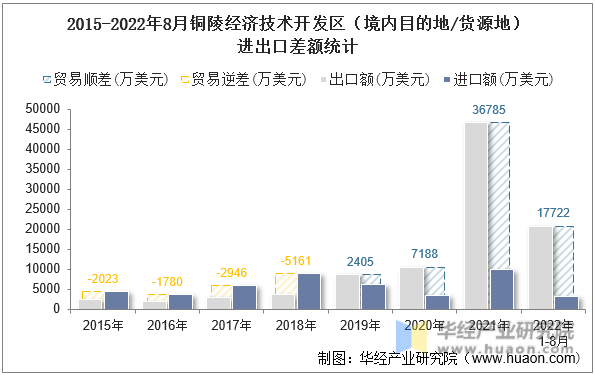 2015-2022年8月铜陵经济技术开发区（境内目的地/货源地）进出口差额统计